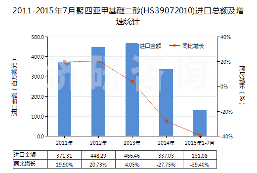 2011-2015年7月聚四亞甲基醚二醇(HS39072010)進口總額及增速統(tǒng)計 2011-2015年7月聚四亞甲基醚二醇(HS39072010)進口總額及增速統(tǒng)計